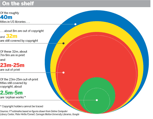 Financial Times Graphic on Orphan Works